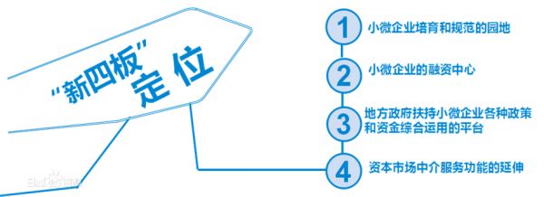 新四板掛牌上市需要什么條件?