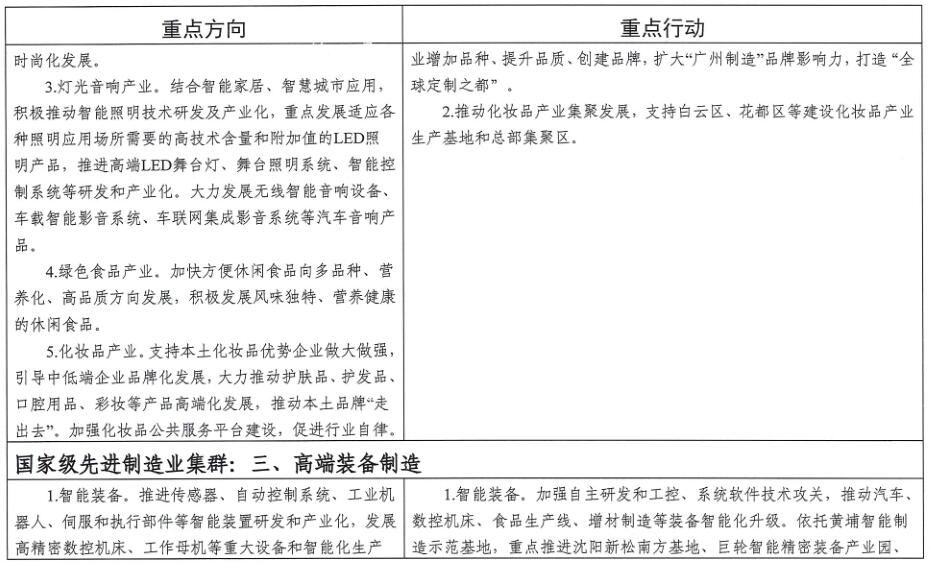 廣州市工業(yè)和信息化局關(guān)于印發(fā)《廣州市先進(jìn)制造業(yè)強(qiáng)市三年行動(dòng)計(jì)劃(2019-2021年)》的通知