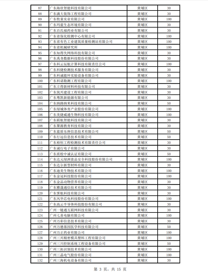 2018年度高新技術(shù)企業(yè)認(rèn)定獎補(bǔ)項目擬立項企業(yè)名單(第一批)公示