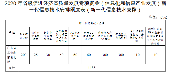2020年廣東省級促進經(jīng)濟高質(zhì)量發(fā)展專項資金(信息化和信息產(chǎn)業(yè)發(fā)展)工業(yè)互聯(lián)網(wǎng)和新一代信息技術產(chǎn)業(yè)發(fā)展安排計劃