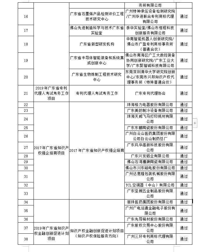 【廣東】關(guān)于公布“2019年廣東省高質(zhì)量專(zhuān)利培育項(xiàng)目”等一批知識(shí)產(chǎn)權(quán)促進(jìn)類(lèi)項(xiàng)目驗(yàn)收結(jié)果的通知