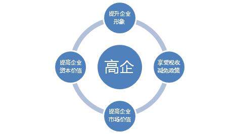 申請高新技術(shù)企業(yè)認(rèn)定需要把握哪幾點？